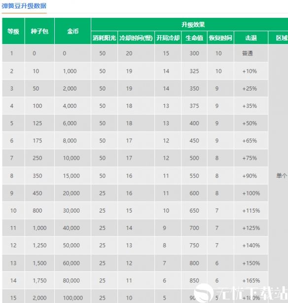 植物大战僵尸2弹簧豆怎么样-植物大战僵尸2弹簧豆数据图鉴大全
