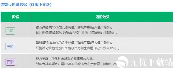 植物大战僵尸2弹簧豆怎么样-植物大战僵尸2弹簧豆数据图鉴大全