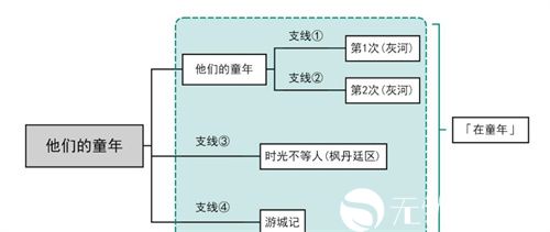 原神他们的童年有没有成就-原神他们的童年成就攻略