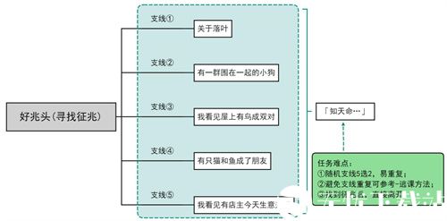 原神好兆头隐藏成就怎样完成-原神我看见有店主今天生意兴隆任务攻略