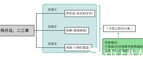 原神枫丹廷二三事有成就吗-原神大街上的办公室成就攻略