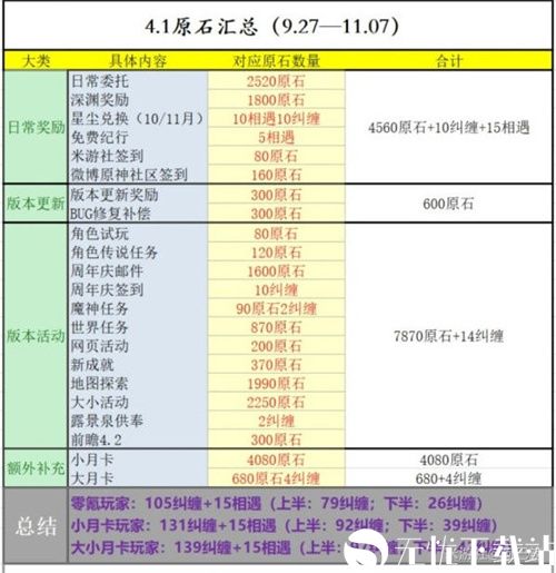 原神4.1版本可以得多少原石-原神4.1版本原石数量汇总